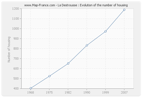 La Destrousse : Evolution of the number of housing